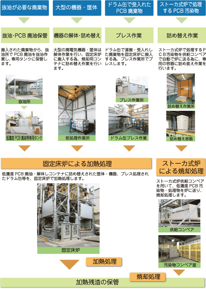 抜油・PCB廃油保管 機器の解体・詰め替え プレス作業 固定床炉による加熱処理 ストーカ式炉
による焼却処理